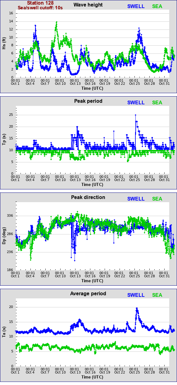 Sea swell plot