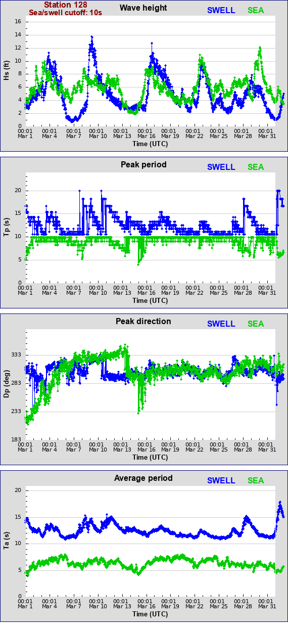 Sea swell plot