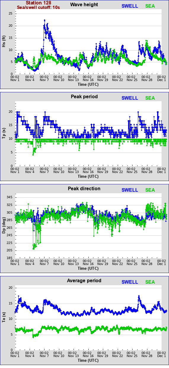 Sea swell plot