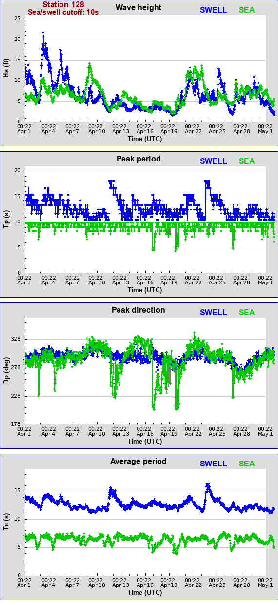 Sea swell plot