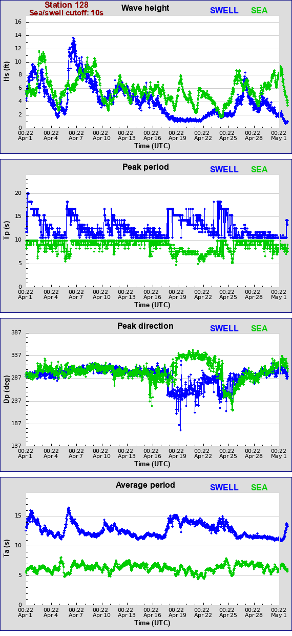 Sea swell plot