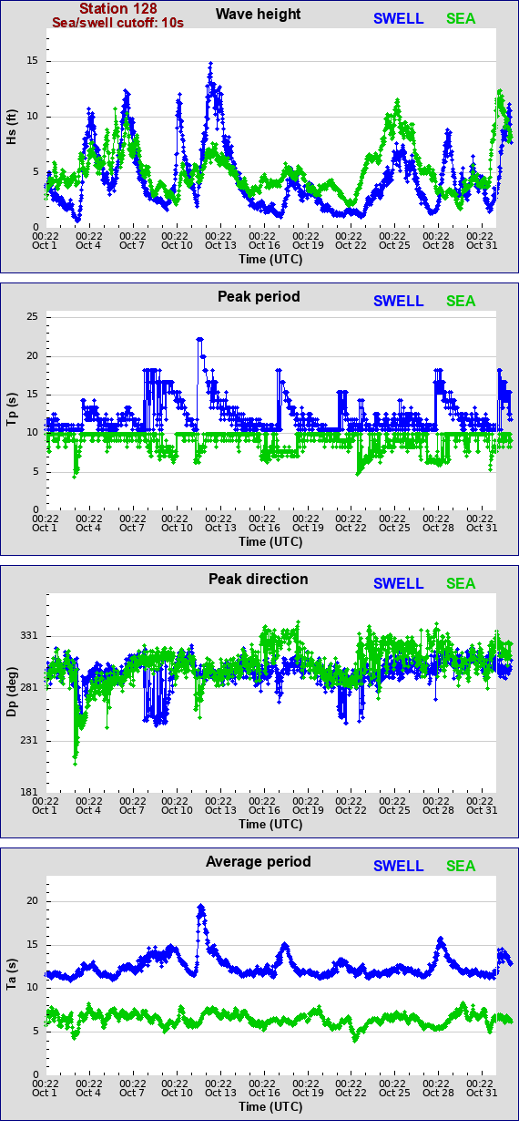 Sea swell plot