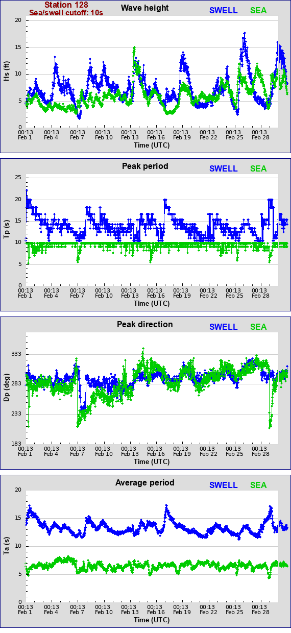 Sea swell plot