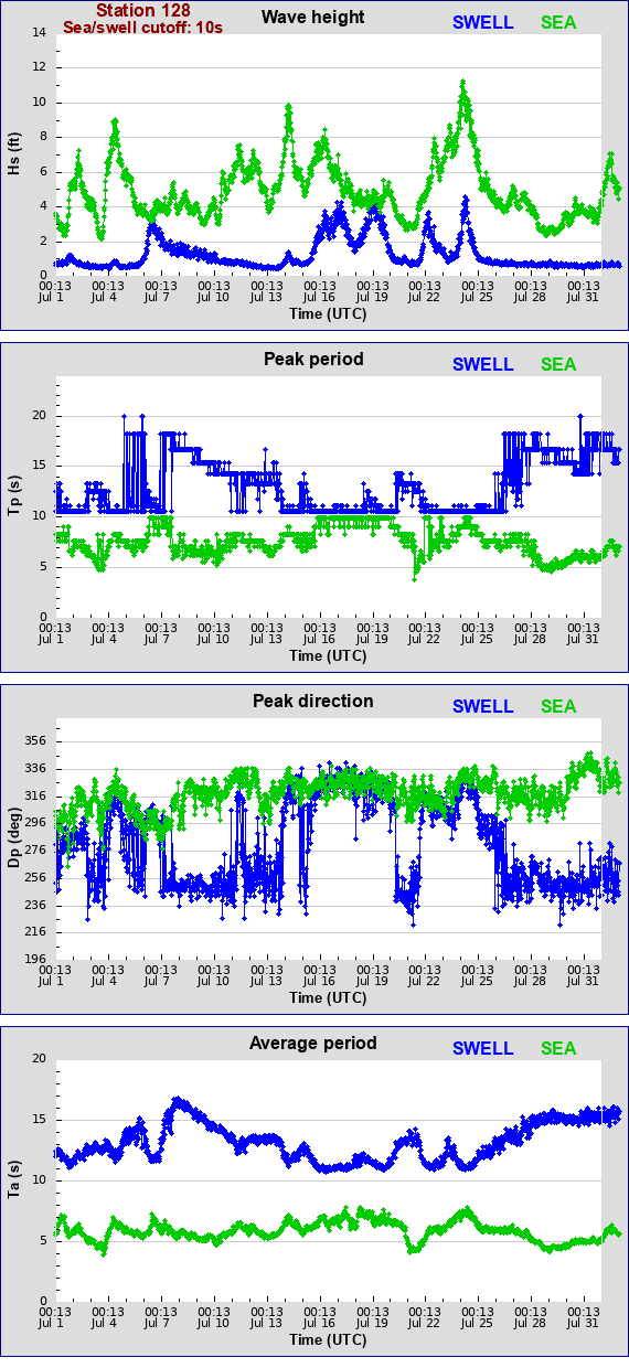 Sea swell plot