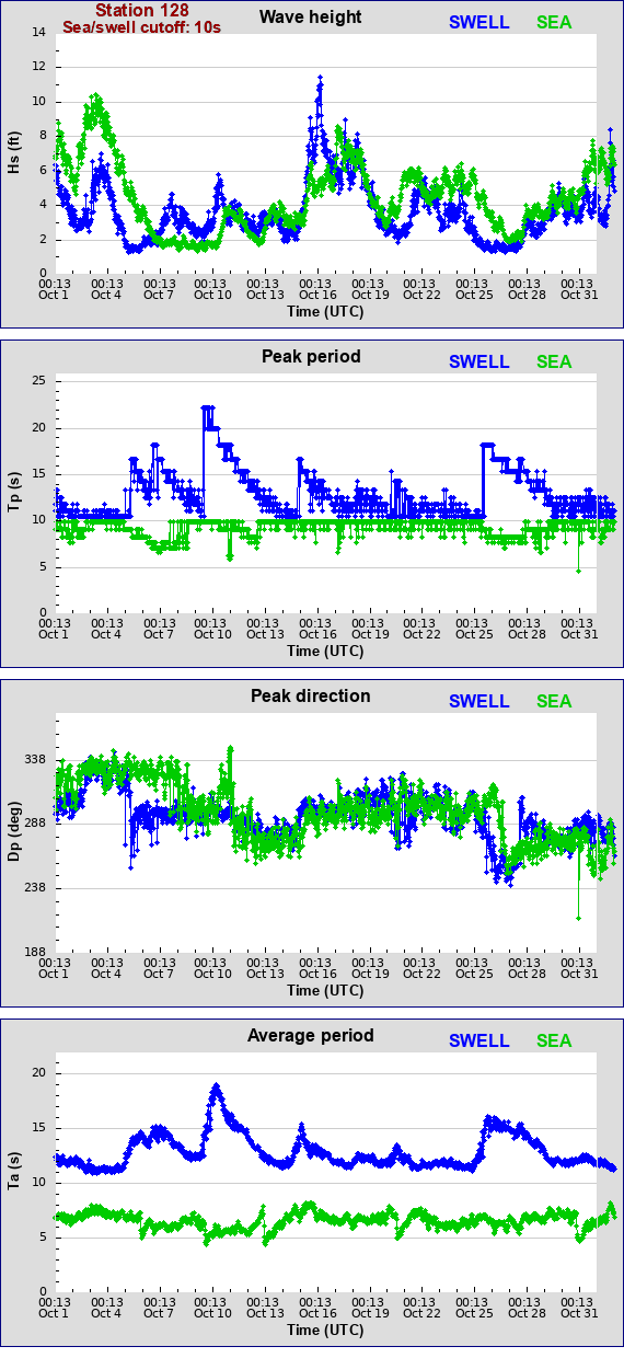 Sea swell plot