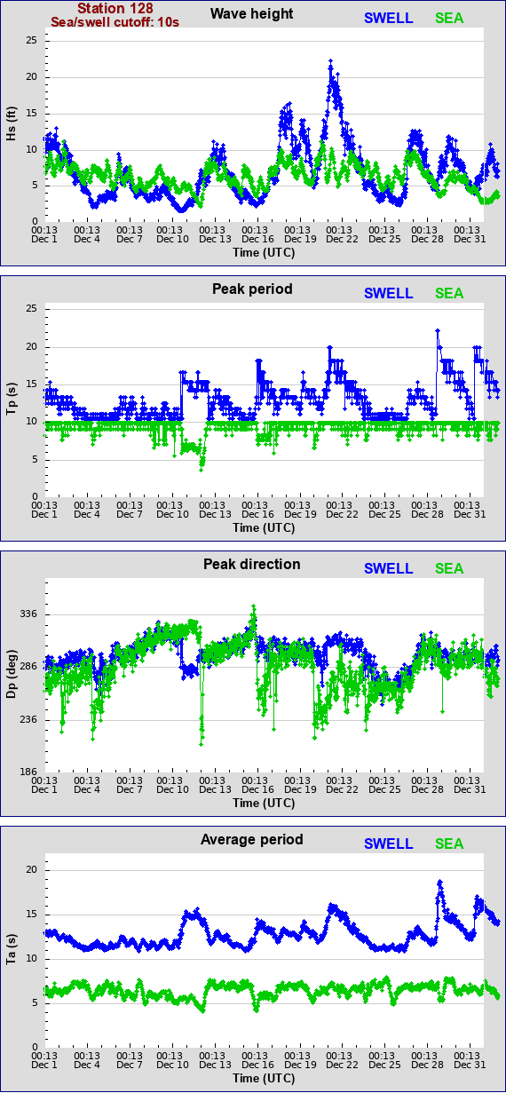 Sea swell plot