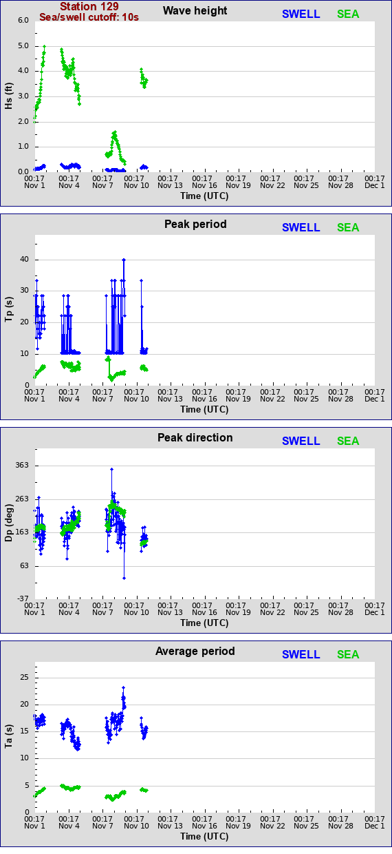 Sea swell plot