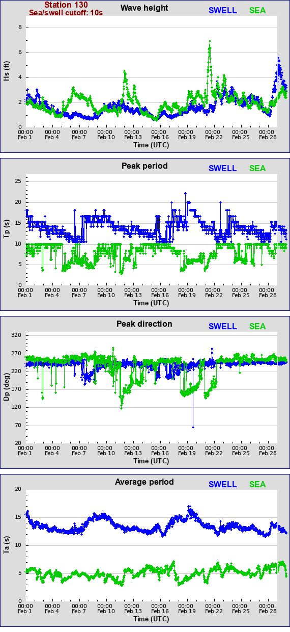 Sea swell plot