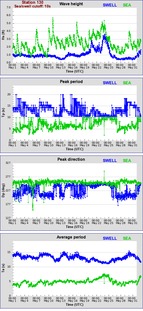 Sea swell plot