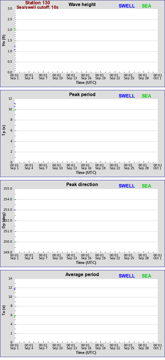 Sea swell plot