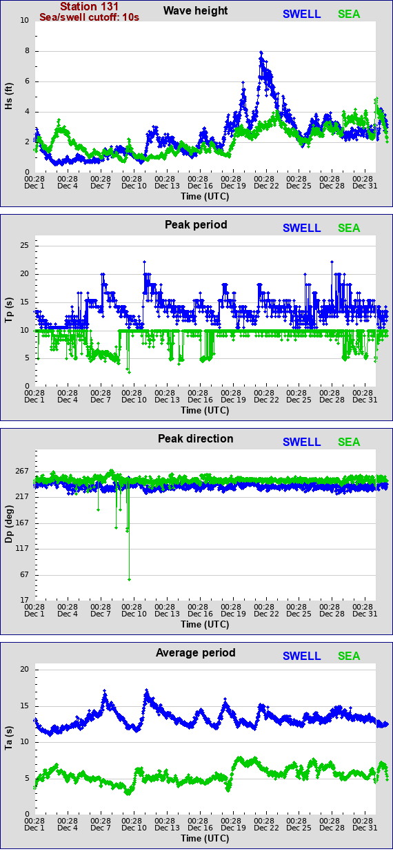 Sea swell plot