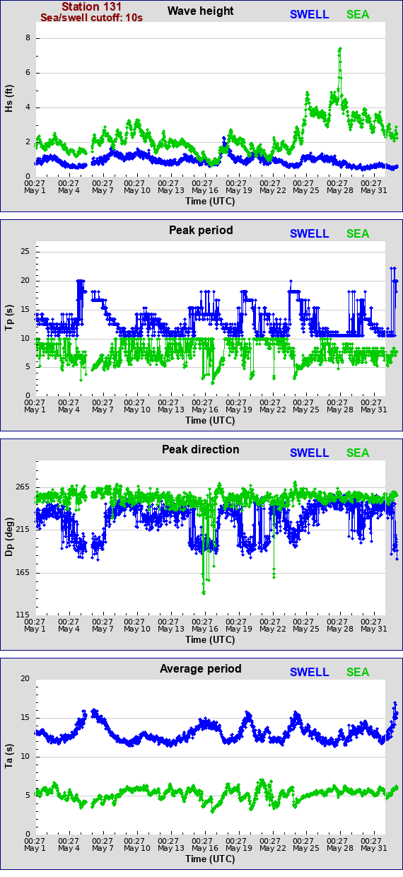 Sea swell plot