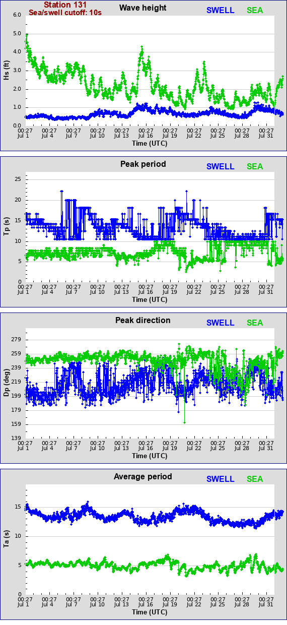 Sea swell plot