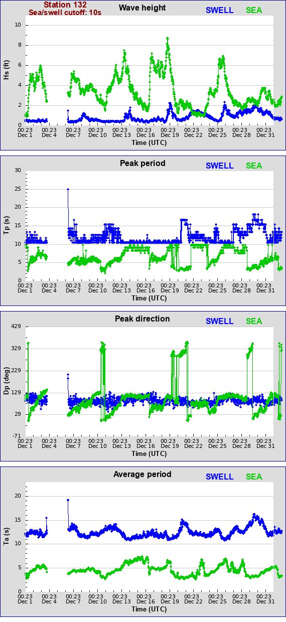 Sea swell plot