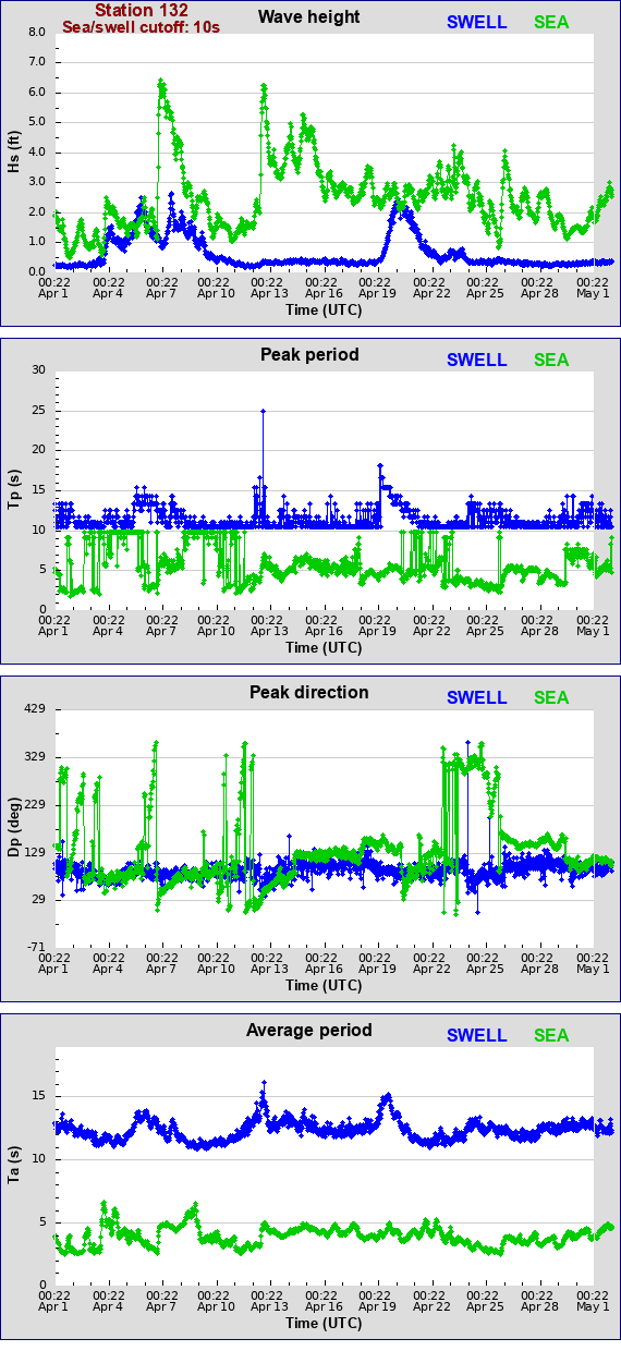 Sea swell plot