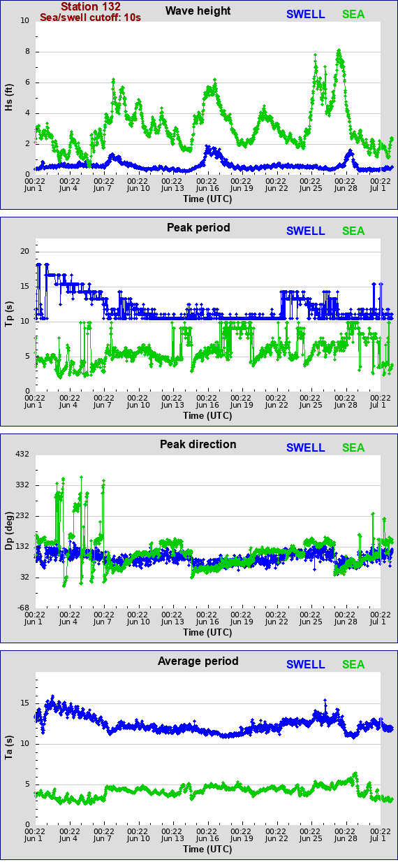 Sea swell plot