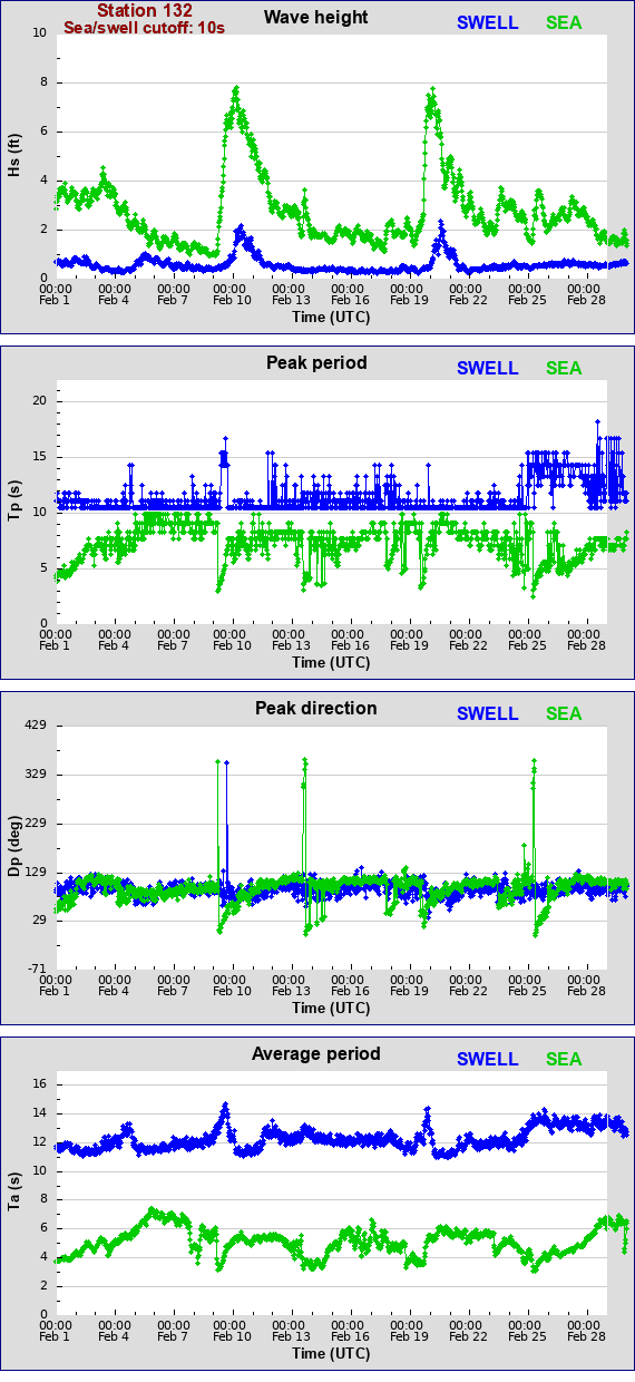 Sea swell plot