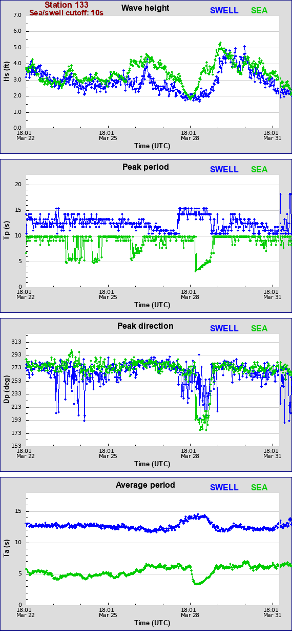 Sea swell plot