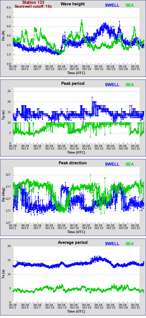 Sea swell plot