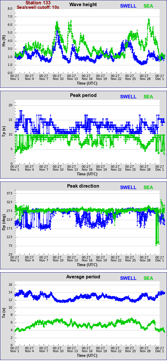 Sea swell plot