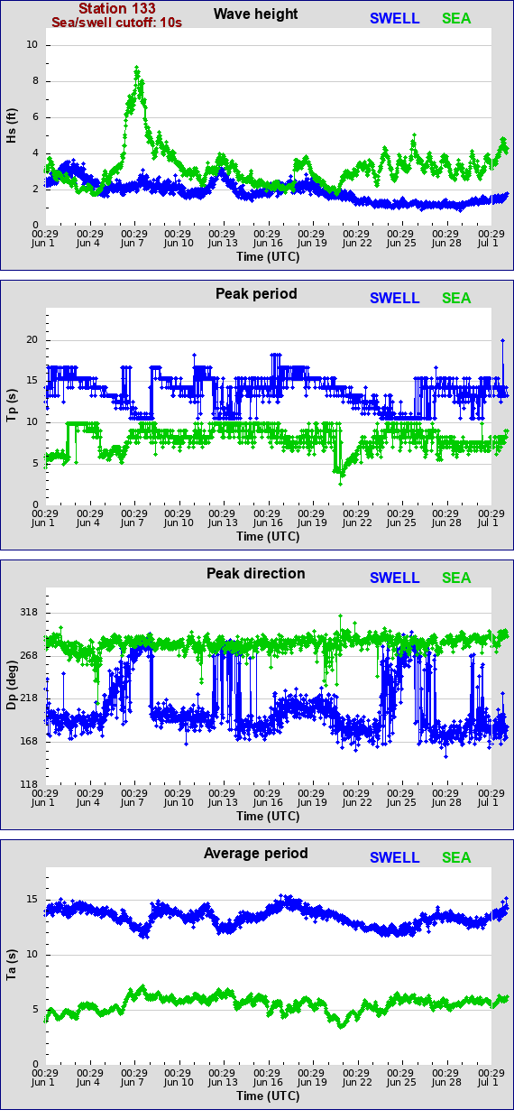 Sea swell plot