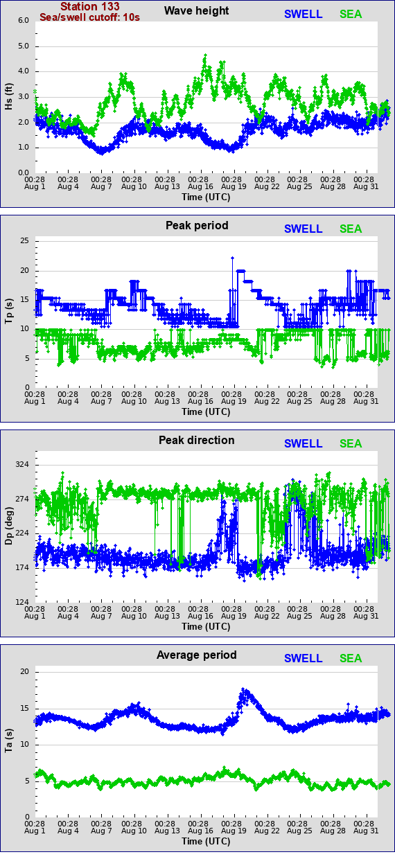 Sea swell plot