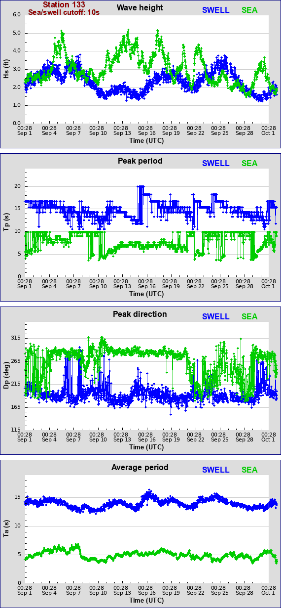 Sea swell plot