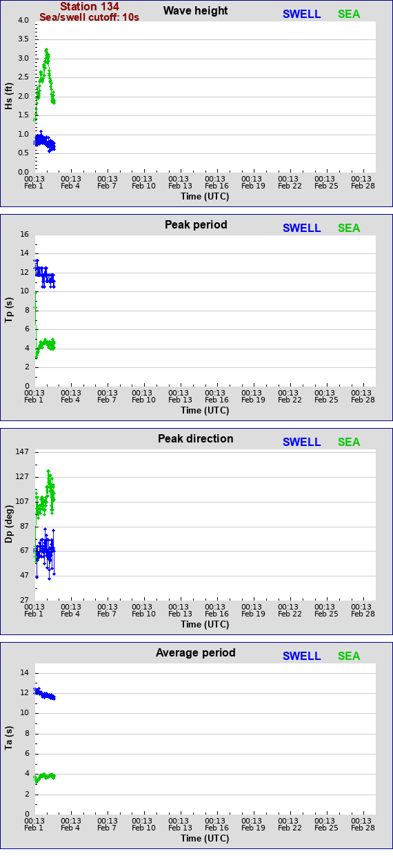 Sea swell plot