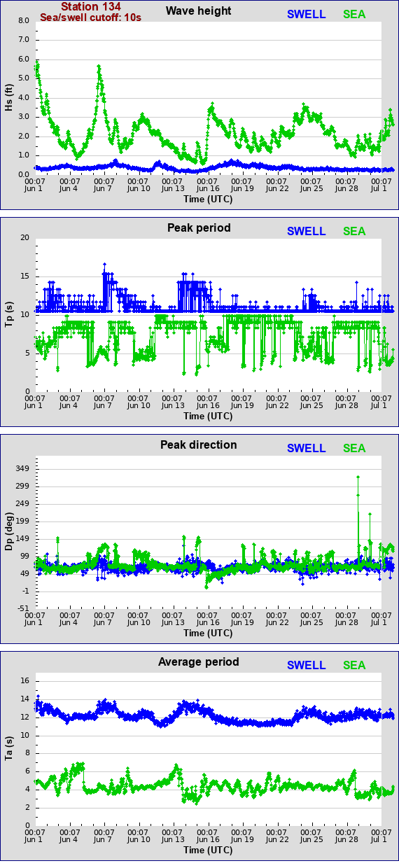 Sea swell plot