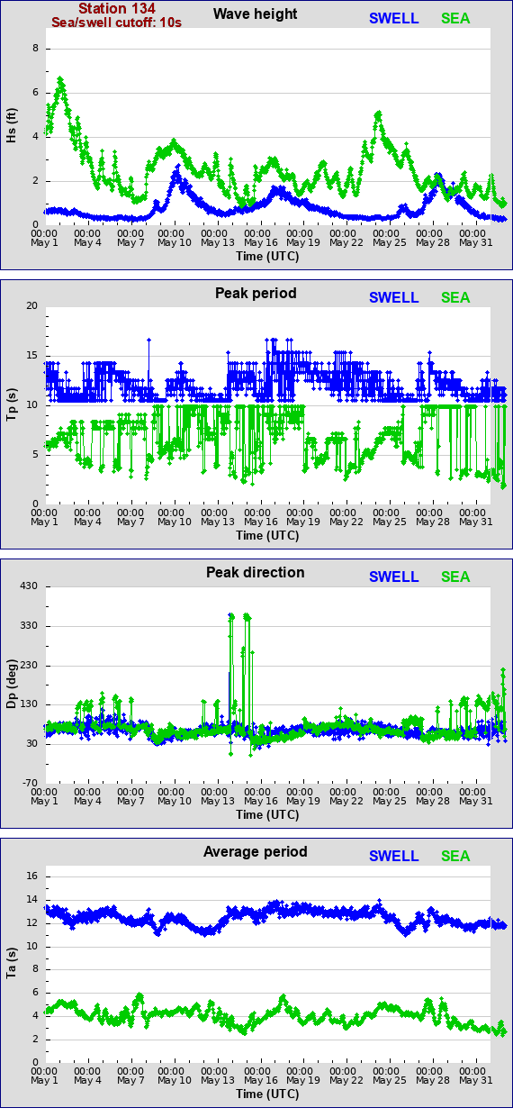 Sea swell plot