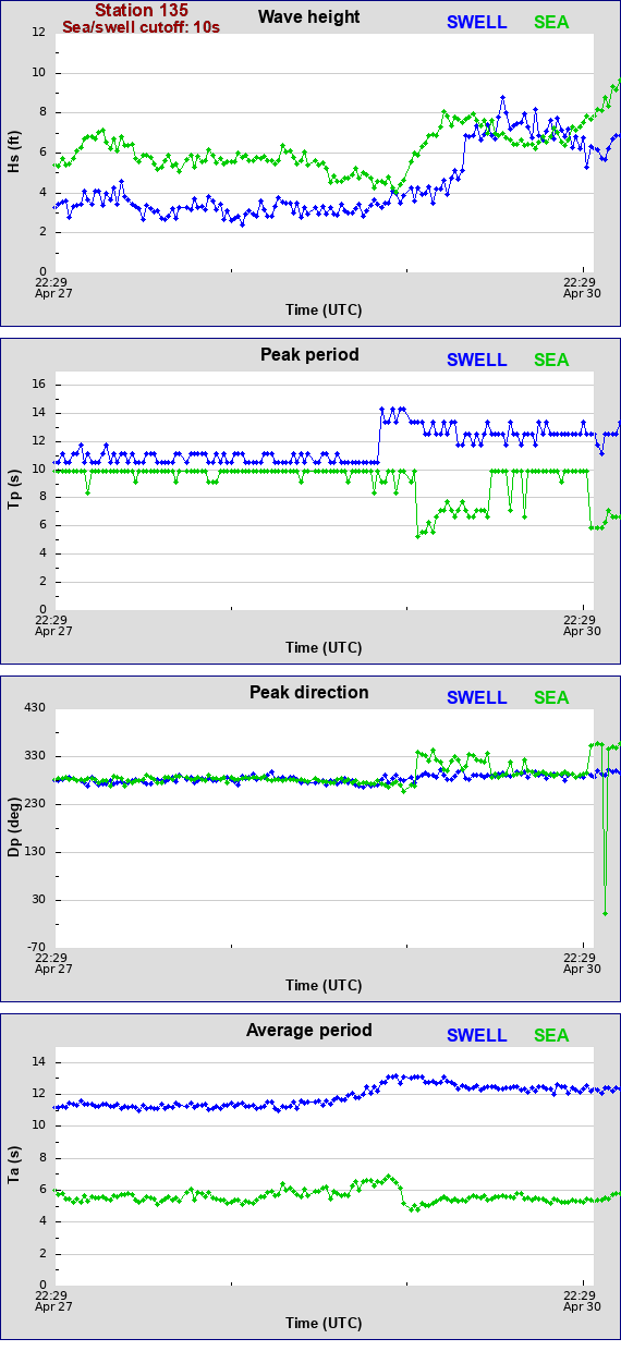 Sea swell plot