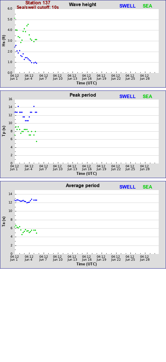 Sea swell plot