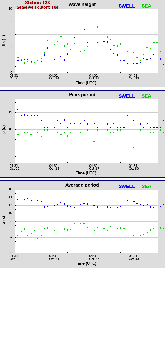 Sea swell plot