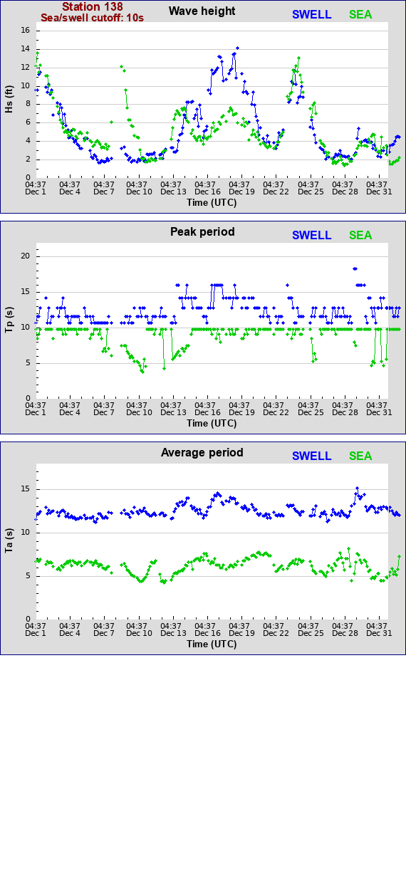 Sea swell plot