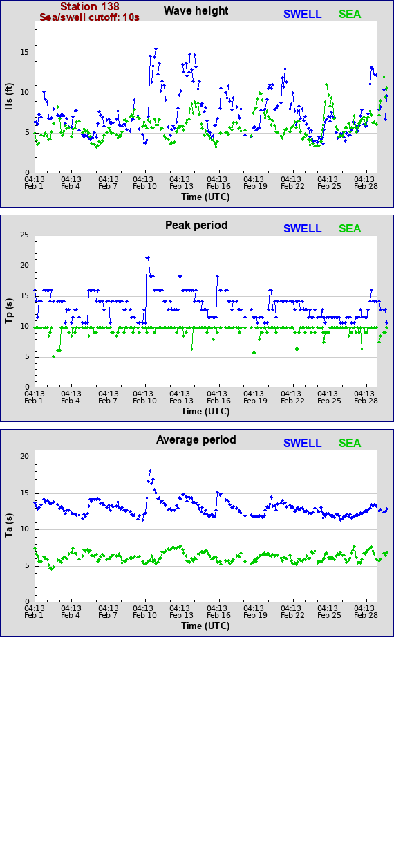 Sea swell plot