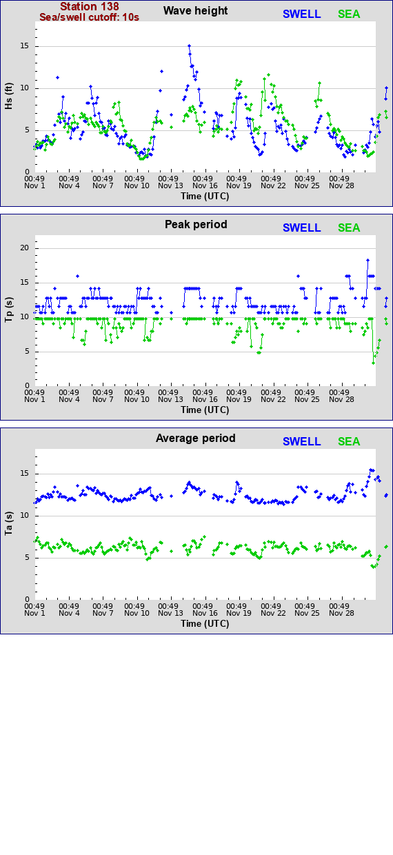 Sea swell plot