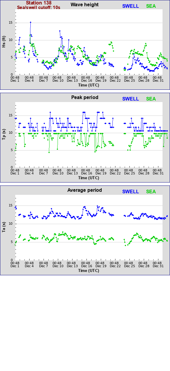 Sea swell plot