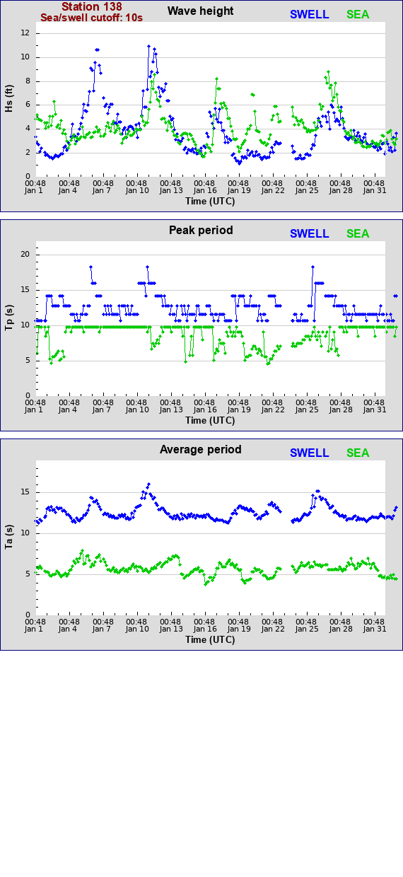 Sea swell plot