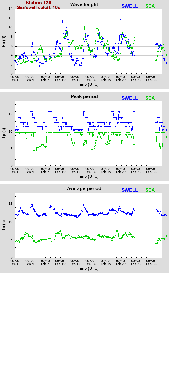 Sea swell plot