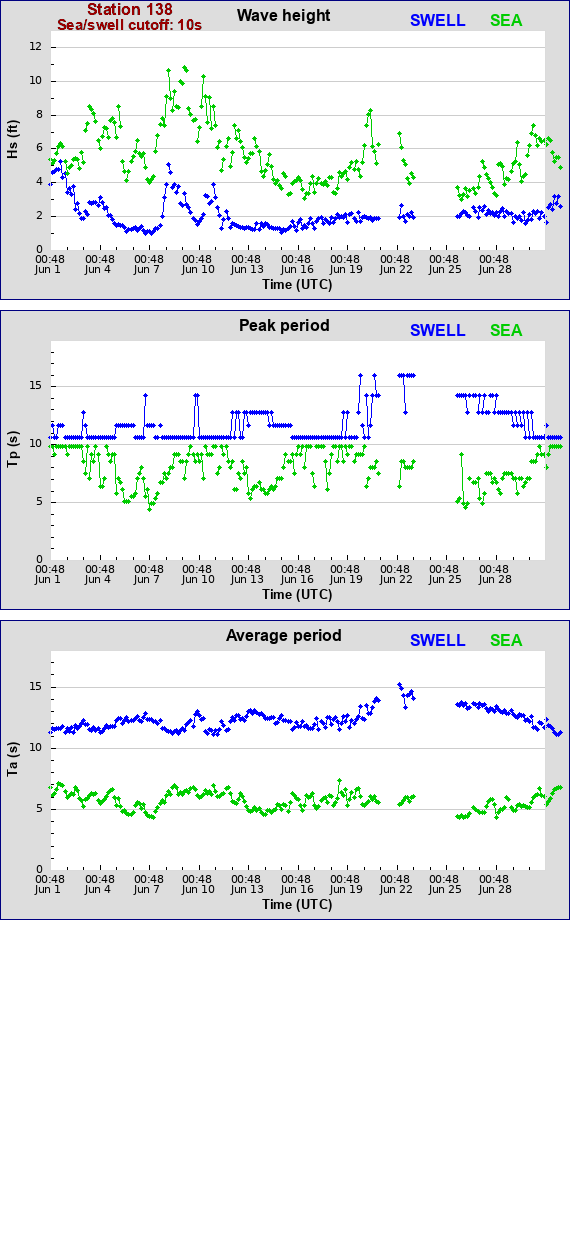 Sea swell plot