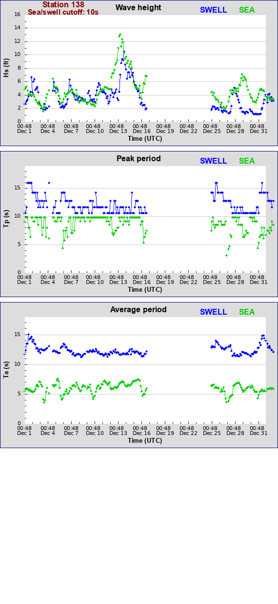 Sea swell plot