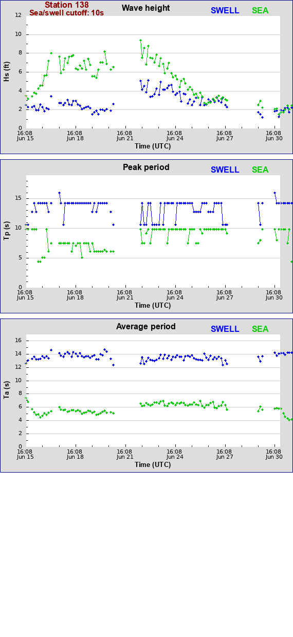 Sea swell plot