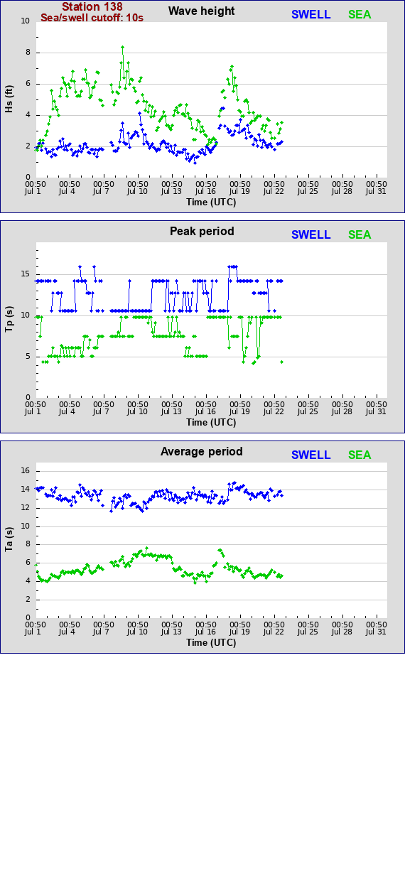 Sea swell plot