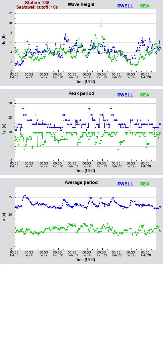 Sea swell plot