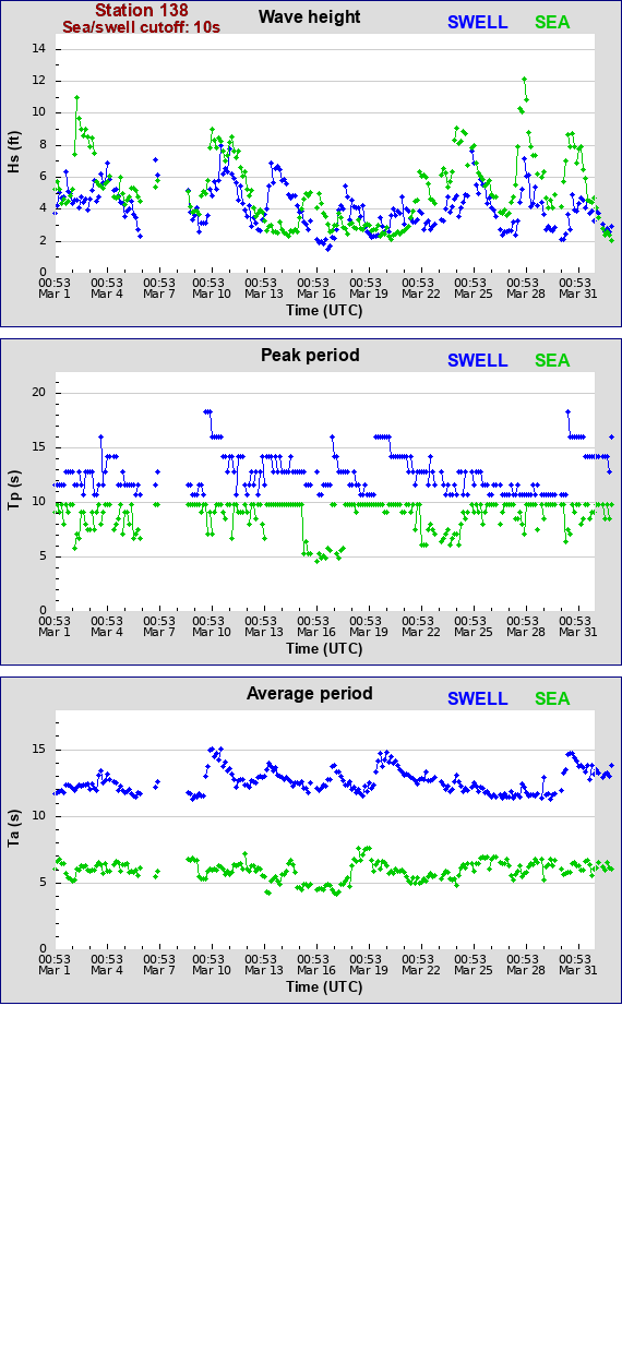 Sea swell plot