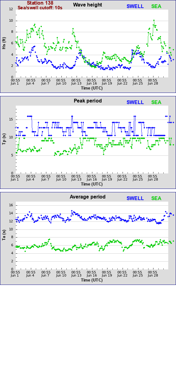 Sea swell plot