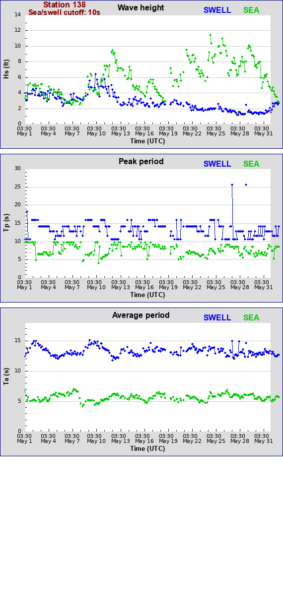 Sea swell plot