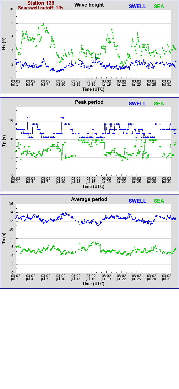 Sea swell plot