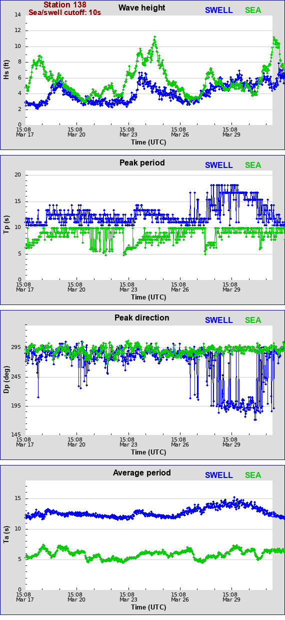 Sea swell plot