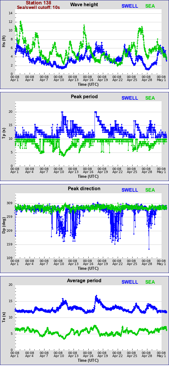 Sea swell plot